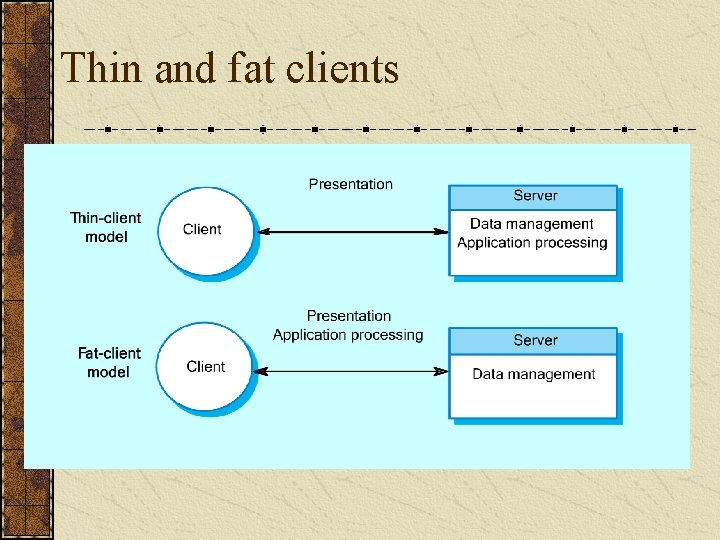 Thin and fat clients 