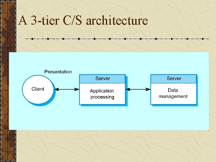 A 3 -tier C/S architecture 