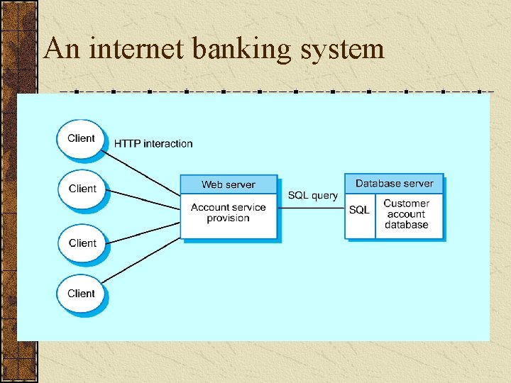 An internet banking system 