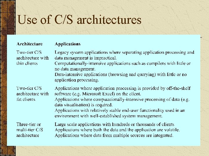 Use of C/S architectures 