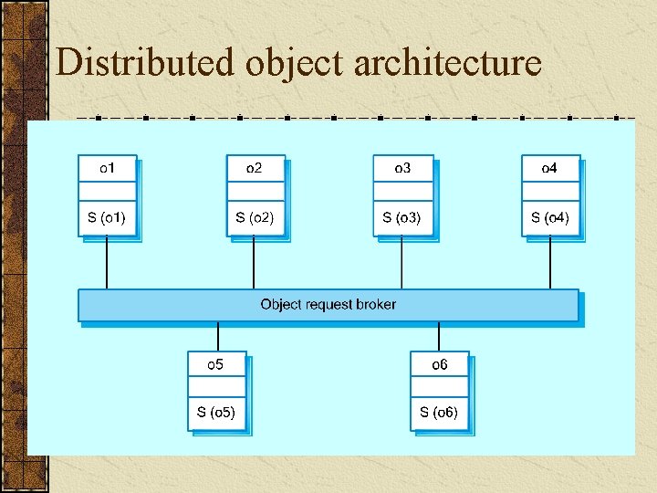 Distributed object architecture 