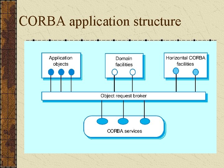 CORBA application structure 