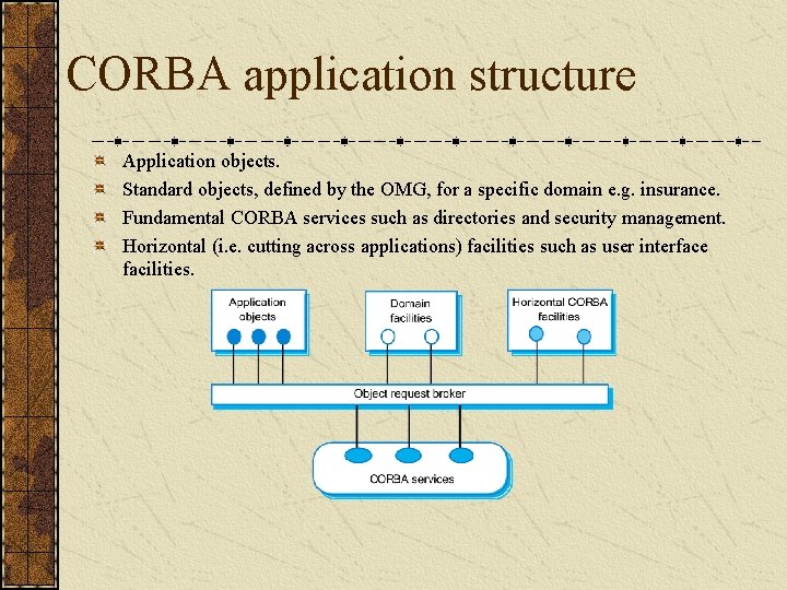 CORBA application structure Application objects. Standard objects, defined by the OMG, for a specific