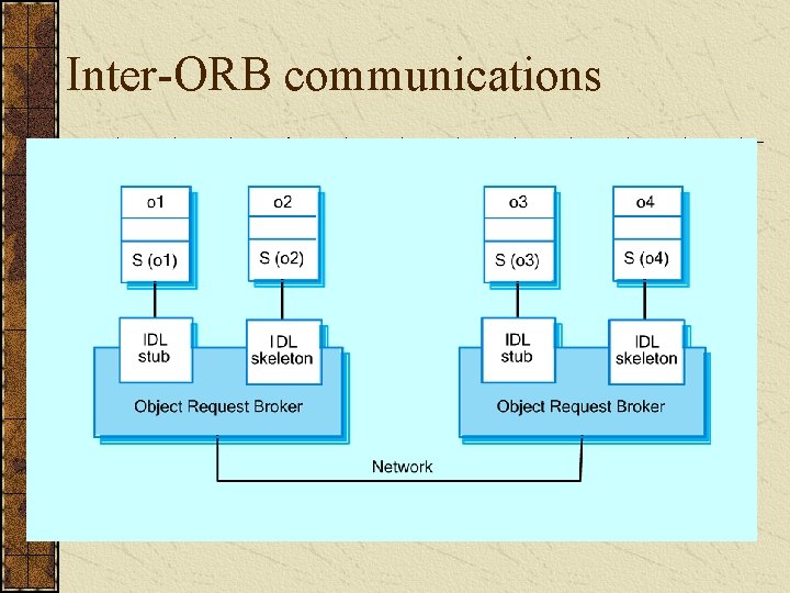 Inter-ORB communications 