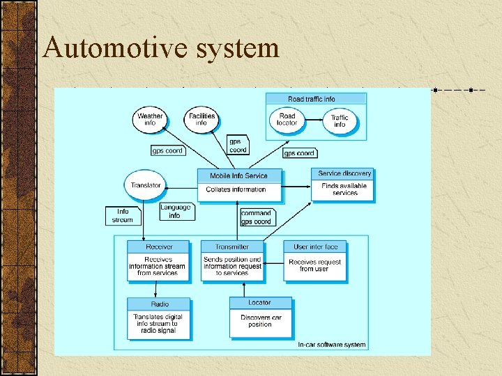 Automotive system 