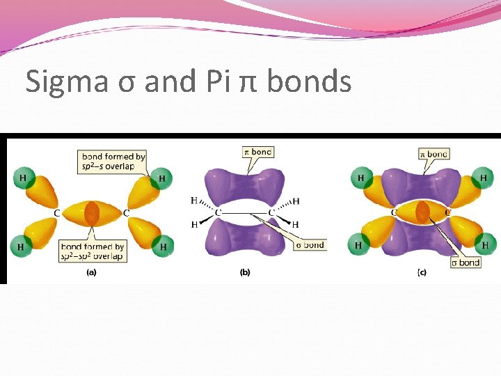 Sigma σ and Pi π bonds 