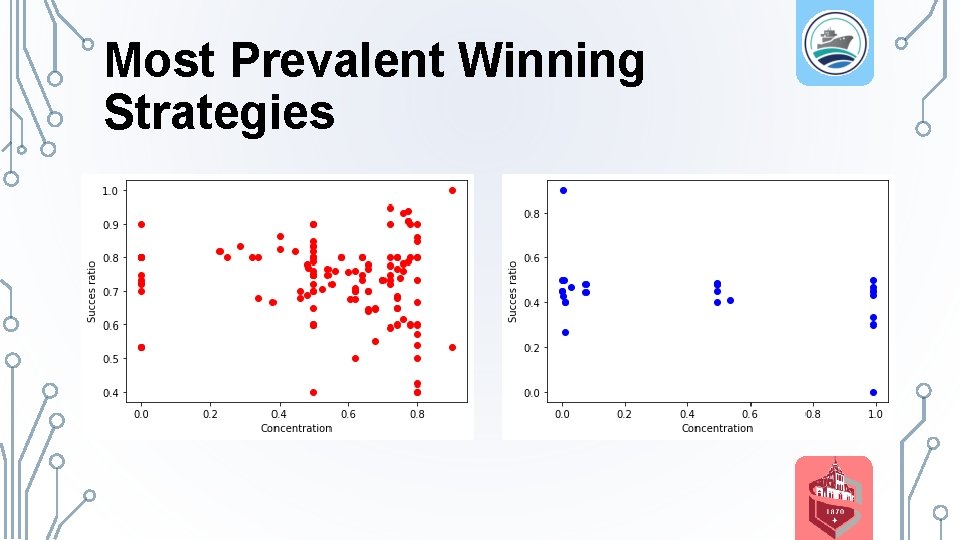 Most Prevalent Winning Strategies 
