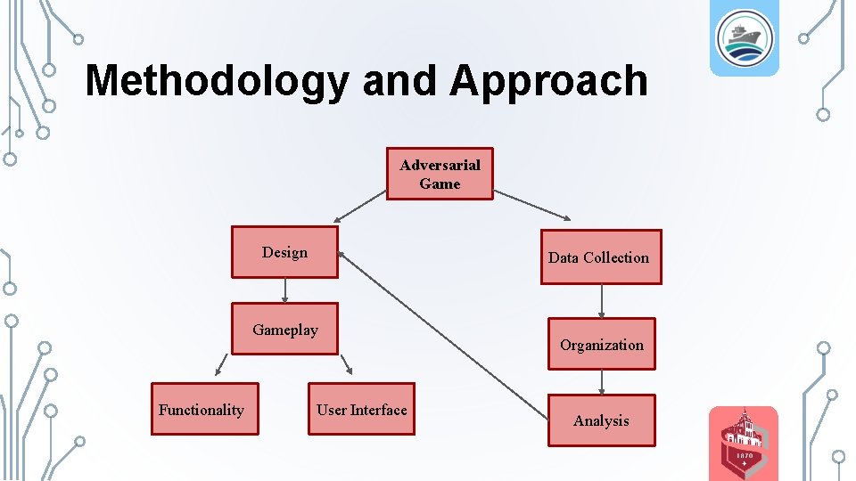 Methodology and Approach Adversarial Game Design Data Collection Gameplay Functionality User Interface Organization Analysis