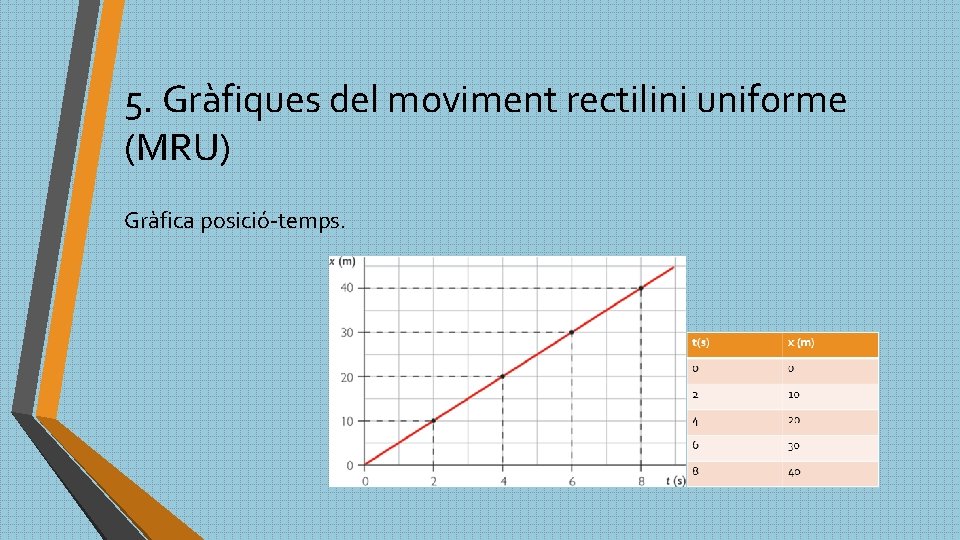 5. Gràfiques del moviment rectilini uniforme (MRU) Gràfica posició-temps. 