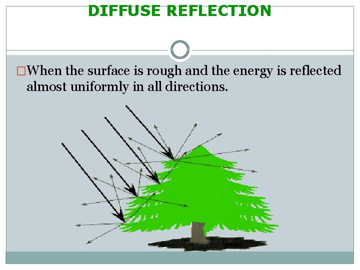 DIFFUSE REFLECTION �When the surface is rough and the energy is reflected almost uniformly
