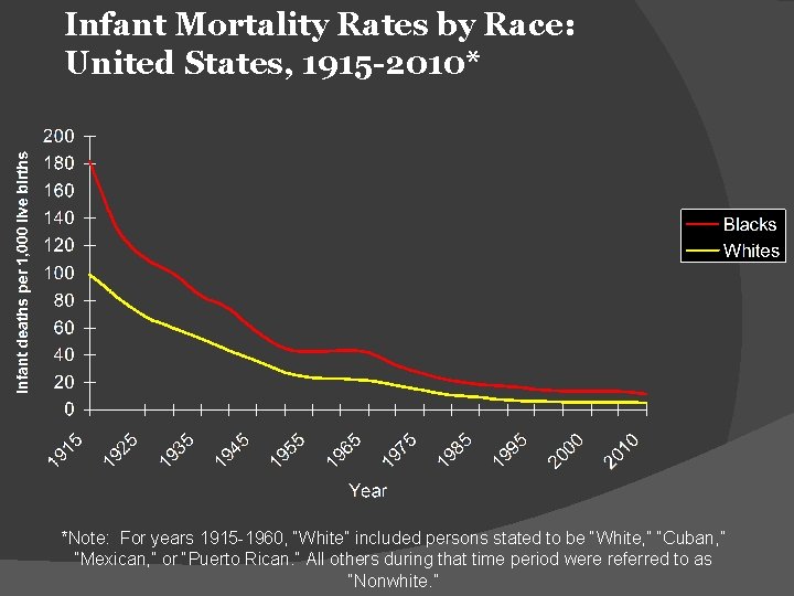 Infant Mortality Rates by Race: United States, 1915 -2010* *Note: For years 1915 -1960,