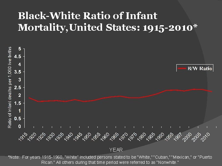 Black-White Ratio of Infant Mortality, United States: 1915 -2010* YEAR *Note: For years 1915