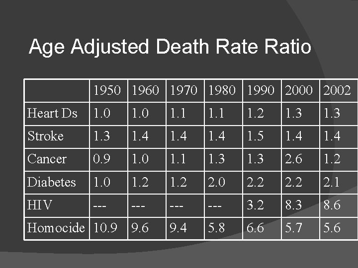 Age Adjusted Death Rate Ratio 1950 1960 1970 1980 1990 2002 Heart Ds 1.