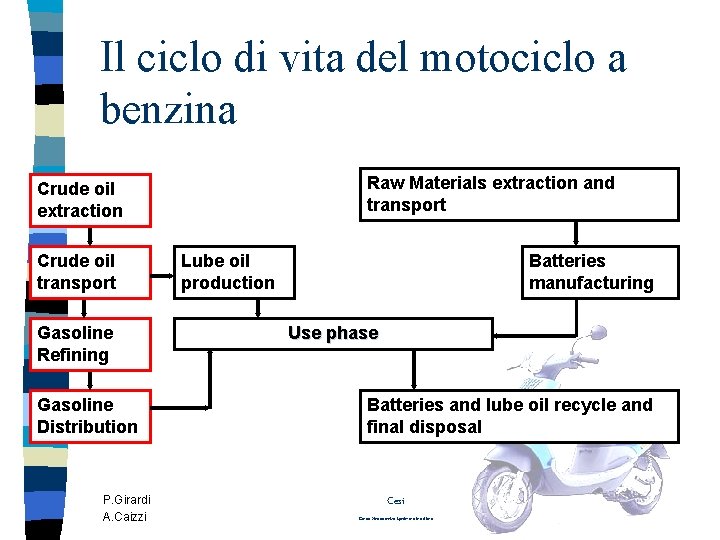 Il ciclo di vita del motociclo a benzina Raw Materials extraction and transport Crude