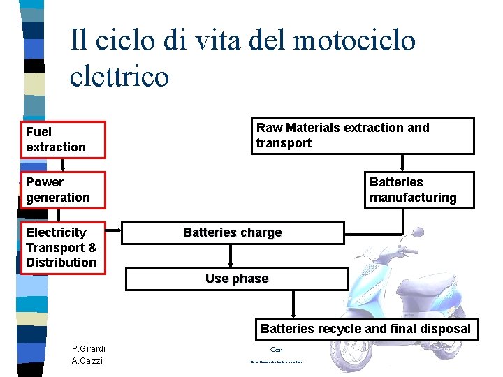 Il ciclo di vita del motociclo elettrico Fuel extraction Raw Materials extraction and transport