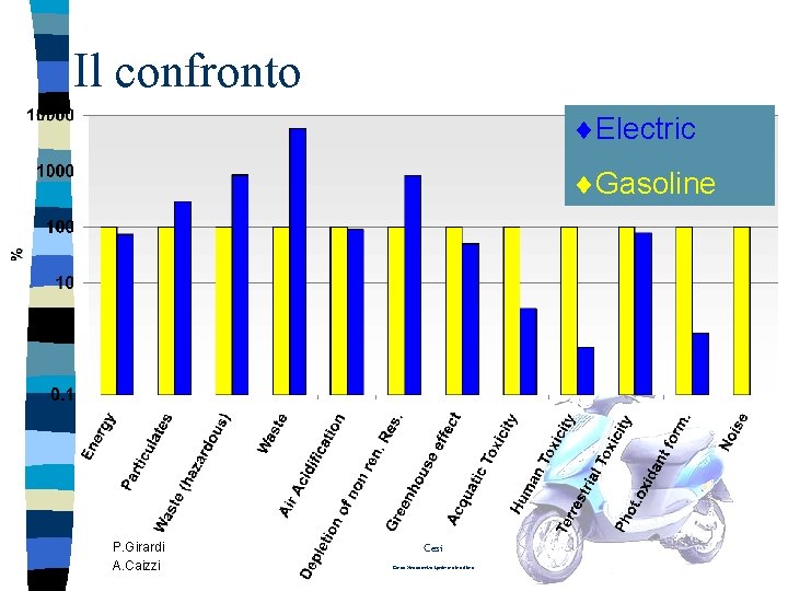 Il confronto Electric Gasoline P. Girardi A. Caizzi Cesi Centro Elettrotecnico Sperimentale Italiano 