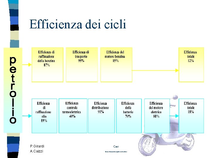 Efficienza dei cicli P. Girardi A. Caizzi Cesi Centro Elettrotecnico Sperimentale Italiano 