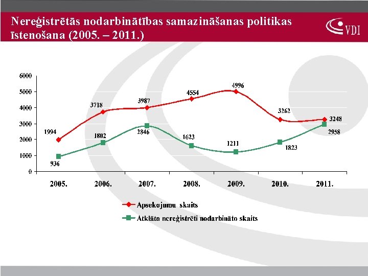 Nereģistrētās nodarbinātības samazināšanas politikas īstenošana (2005. – 2011. ) 