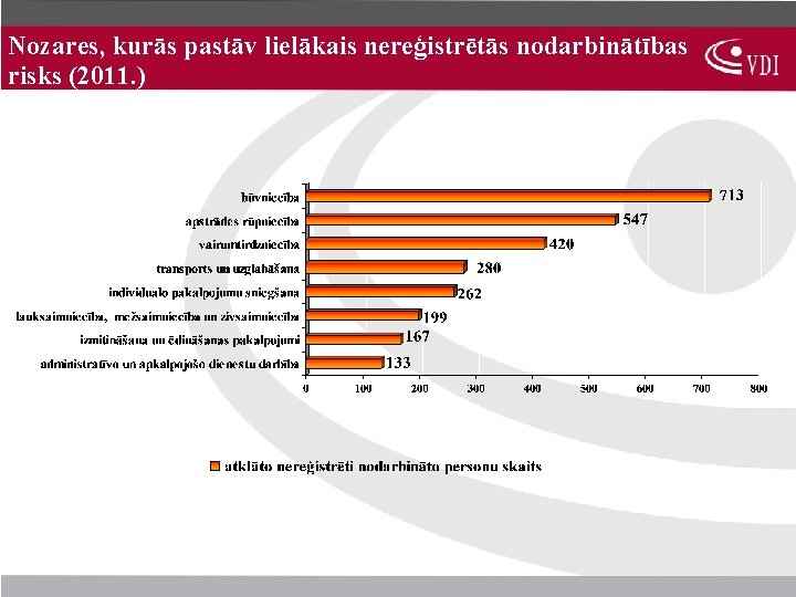 Nozares, kurās pastāv lielākais nereģistrētās nodarbinātības risks (2011. ) 