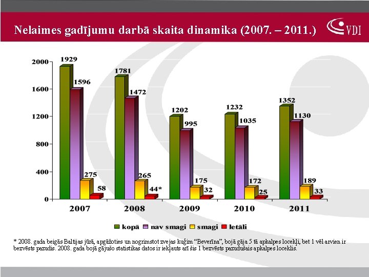 Nelaimes gadījumu darbā skaita dinamika (2007. – 2011. ) * 2008. gada beigās Baltijas