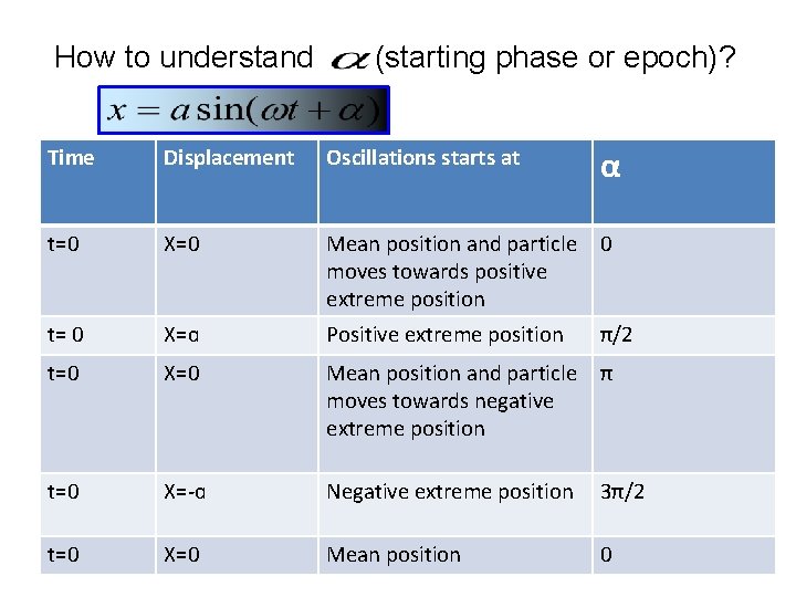 How to understand (starting phase or epoch)? α Time Displacement Oscillations starts at t=0