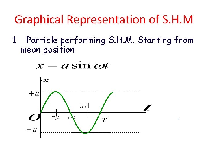 Graphical Representation of S. H. M 1 Particle performing S. H. M. Starting from