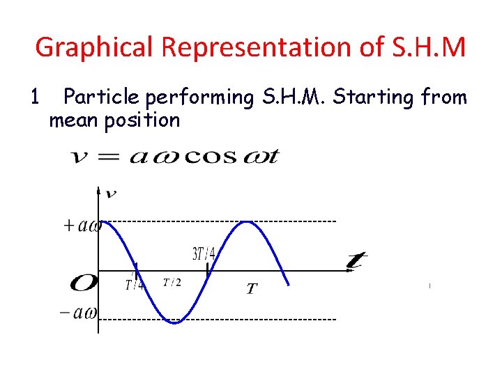 Graphical Representation of S. H. M 1 Particle performing S. H. M. Starting from