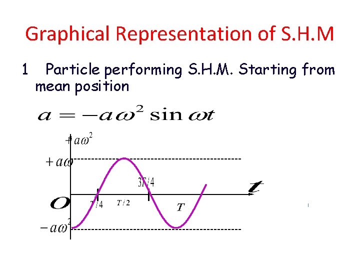 Graphical Representation of S. H. M 1 Particle performing S. H. M. Starting from
