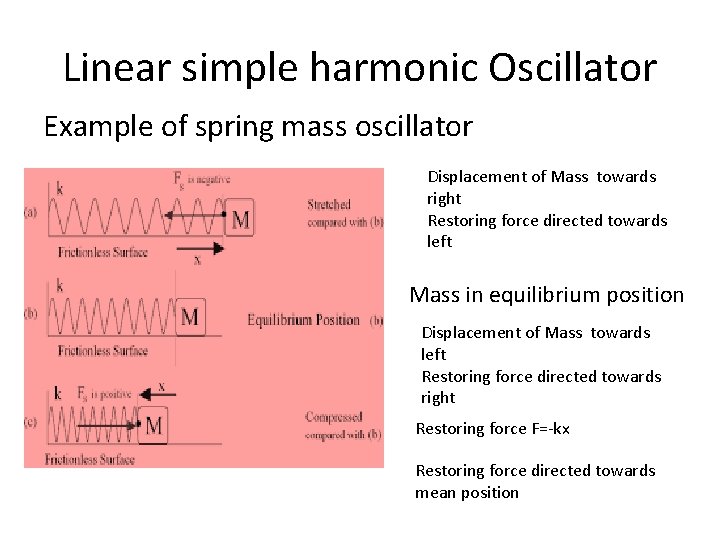 Linear simple harmonic Oscillator Example of spring mass oscillator Displacement of Mass towards right