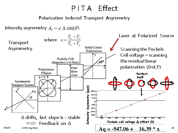 P I T A Effect Polarization Induced Transport Asymmetry Intensity asymmetry Transport Asymmetry Laser