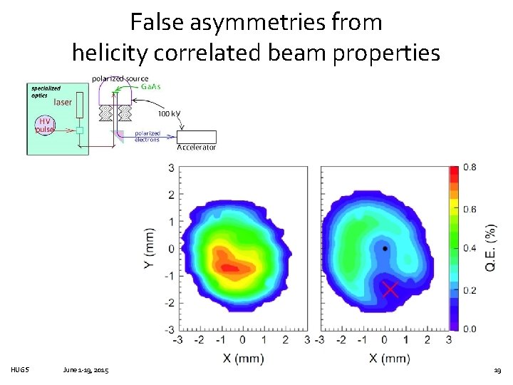 False asymmetries from helicity correlated beam properties HUGS June 1 -19, 2015 19 