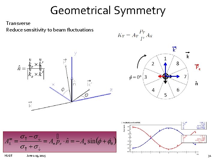 Geometrical Symmetry Transverse Reduce sensitivity to beam fluctuations k’ k Pe n ˆ HUGS