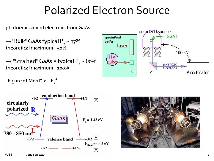 Polarized Electron Source photoemission of electrons from Ga. As "Bulk" Ga. As typical Pe