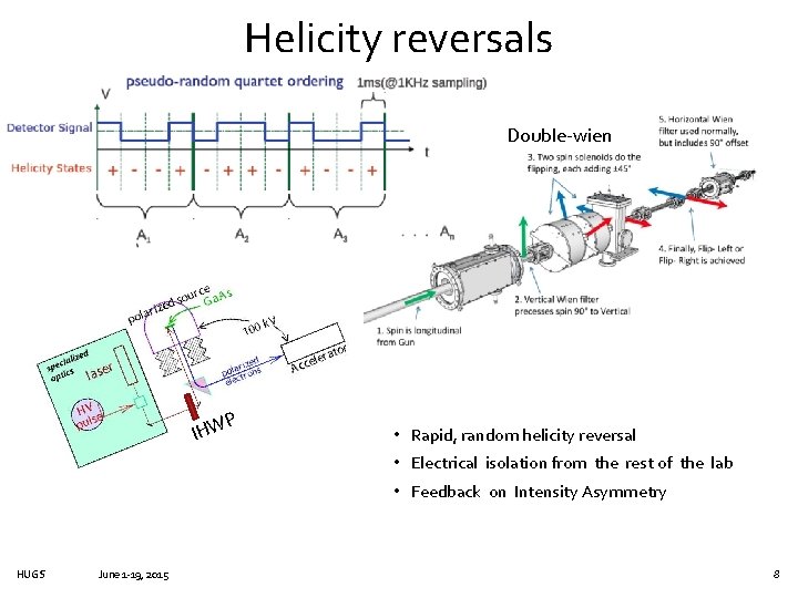 Helicity reversals Double-wien P IHW • Rapid, random helicity reversal • Electrical isolation from