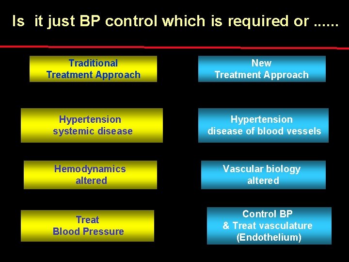 Is it just BP control which is required or. . . Traditional Treatment Approach