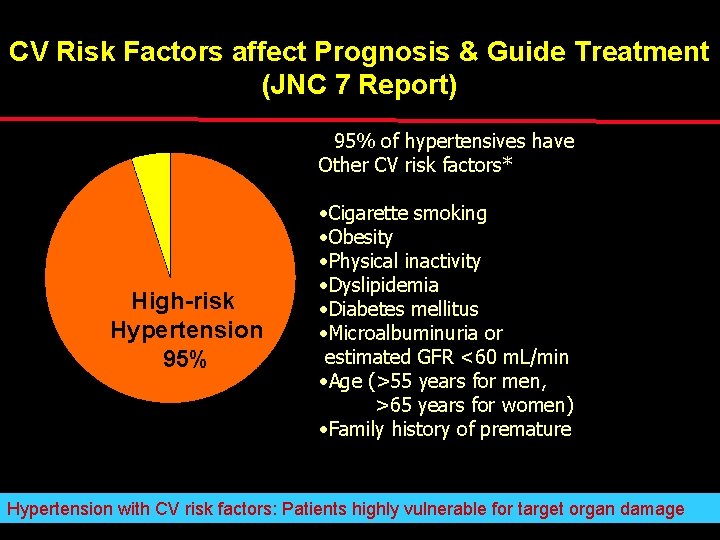 CV Risk Factors affect Prognosis & Guide Treatment (JNC 7 Report) >95% of hypertensives