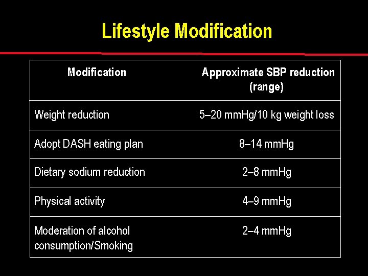 Lifestyle Modification Weight reduction Approximate SBP reduction (range) 5– 20 mm. Hg/10 kg weight