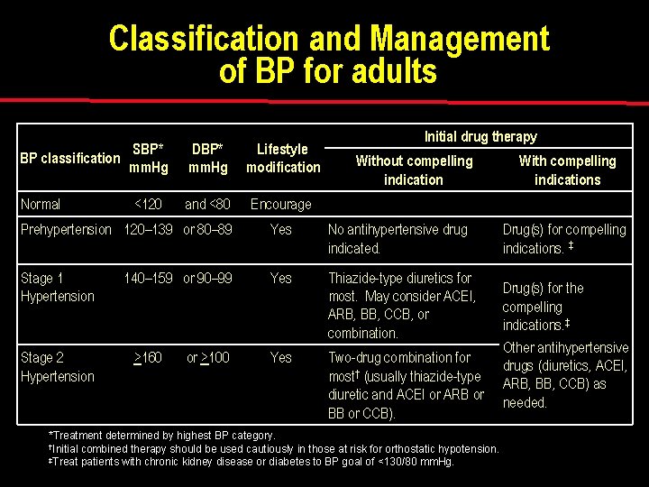 Classification and Management of BP for adults SBP* BP classification mm. Hg DBP* mm.