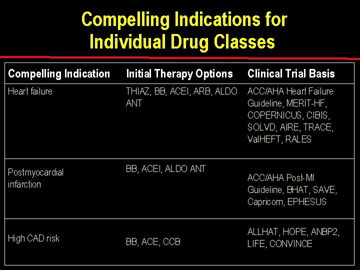 Compelling Indications for Individual Drug Classes Compelling Indication Initial Therapy Options Heart failure THIAZ,