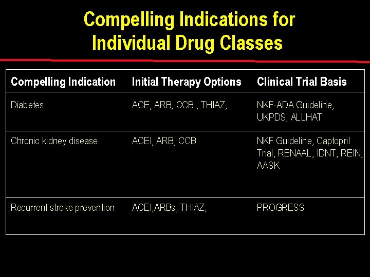 Compelling Indications for Individual Drug Classes Compelling Indication Initial Therapy Options Clinical Trial Basis