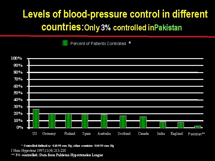 Levels of blood-pressure control in different countries: Only 3% controlled in. Pakistan Percent of