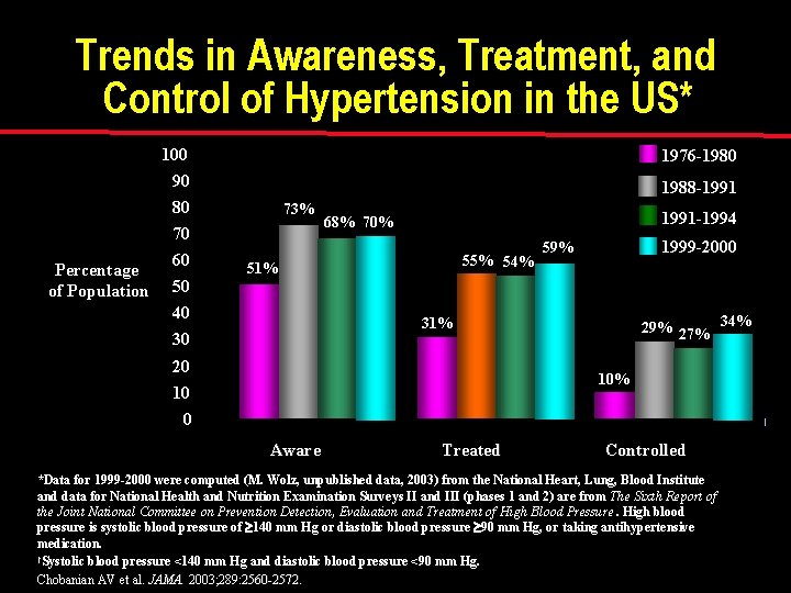 Trends in Awareness, Treatment, and Control of Hypertension in the US* 100 1976 -1980