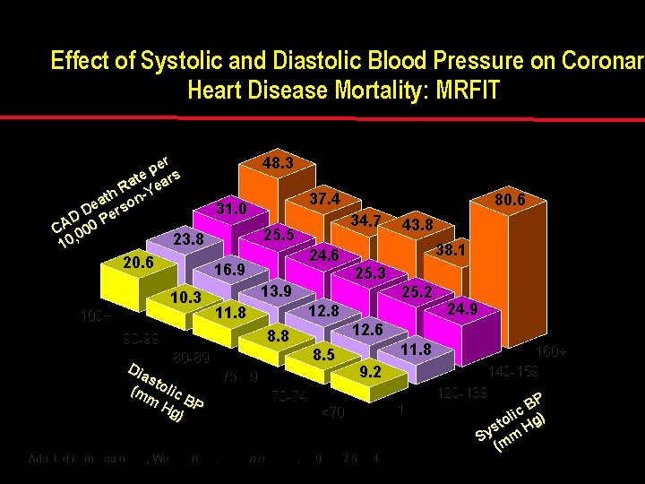 Effect of Systolic and Diastolic Blood Pressure on Coronary Heart Disease Mortality: MRFIT 48.