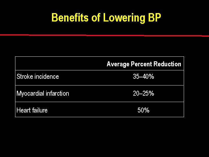 Benefits of Lowering BP Average Percent Reduction Stroke incidence Myocardial infarction Heart failure 35–