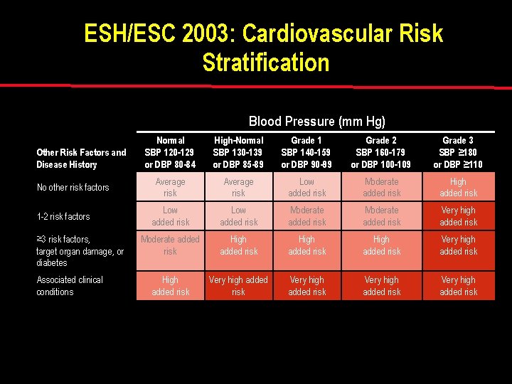 ESH/ESC 2003: Cardiovascular Risk Stratification Blood Pressure (mm Hg) Other Risk Factors and Disease