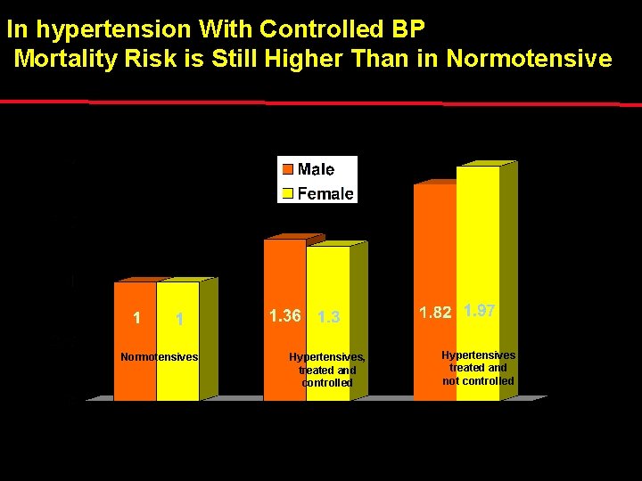 Relative risk of death In hypertension With Controlled BP Mortality Risk is Still Higher