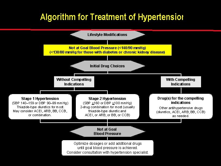 Algorithm for Treatment of Hypertension Lifestyle Modifications Not at Goal Blood Pressure (<140/90 mm.