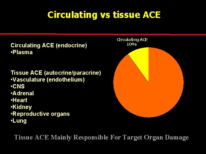 Circulating vs tissue ACE Circulating ACE (endocrine) • Plasma Tissue ACE (autocrine/paracrine) • Vasculature