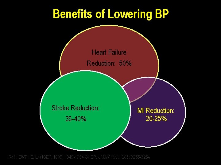 Benefits of Lowering BP Heart Failure Reduction: 50% Stroke Reduction: 35 -40% 5 MI