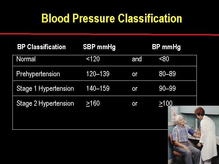 Blood Pressure Classification BP Classification SBP mm. Hg Normal <120 and <80 Prehypertension 120–